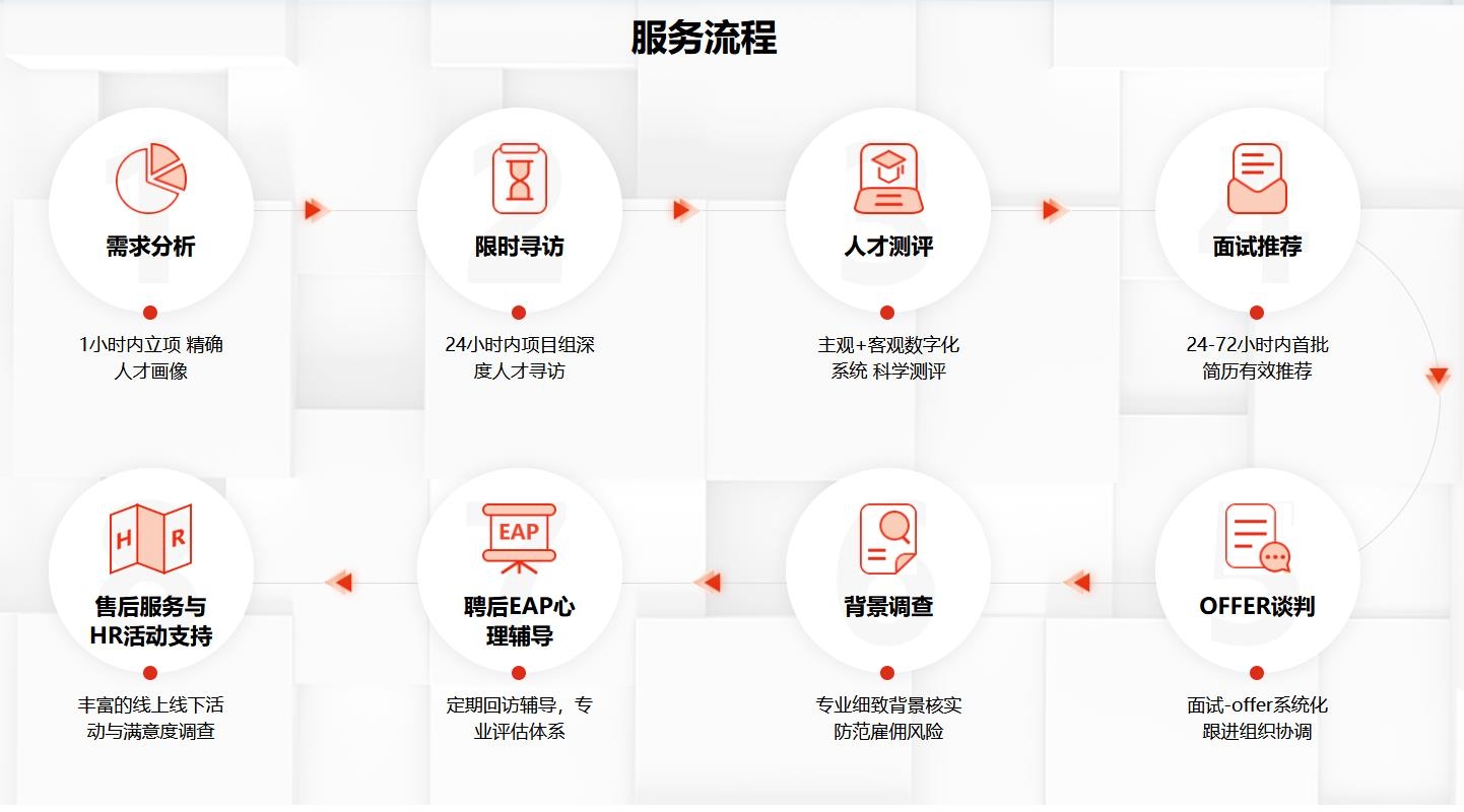 獵頭服務(wù)流程.jpg